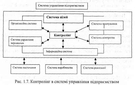 Контролінг Давидович І. Є. 1.6. Місце контролінгу в системі управління підприємством Контролінг Давидович І. Є. 1.6. Місце контролінгу в системі управління підприємством