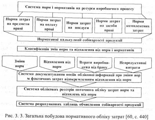 Контролінг Давидович І. Є. 3. Облік покриття постійних затрат з відносними прямими затратами Контролінг Давидович І. Є. 3. Облік покриття постійних затрат з відносними прямими затратами