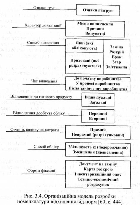 Контролінг Давидович І. Є. 3. Облік покриття постійних затрат з відносними прямими затратами Контролінг Давидович І. Є. 3. Облік покриття постійних затрат з відносними прямими затратами