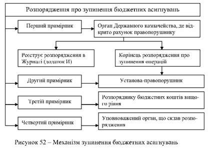 Бюджетний менеджмент   Клець Л. Є.   Зупинення операцій з бюджетними коштами
