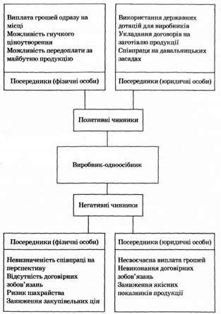 Економіка підприємств   Горбонос Ф. В.   15.3. Товарна продукція і канали реалізації