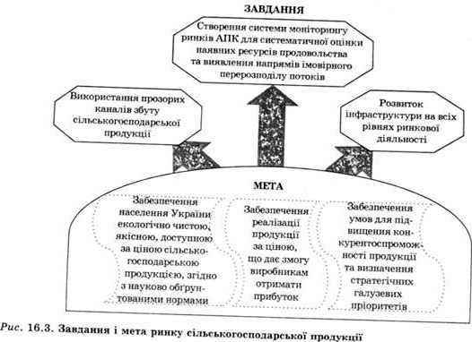 Економіка підприємств   Горбонос Ф. В.   16.2. Ринок сільськогосподарської продукції та його регулювання