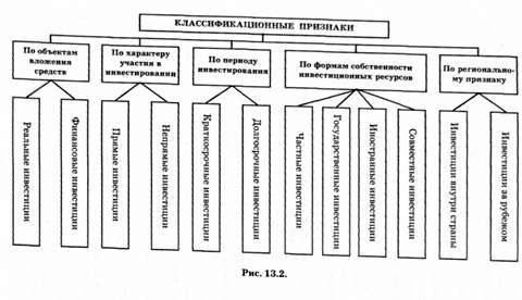 Менеджмент организаций   Киржнер Л. А.   13. ИНВЕСТИЦИОННЫЙ МЕНЕДЖМЕНТ