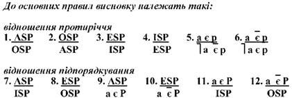 Логіка   Конверський А. Є.   а) Безпосередні умовиводи
